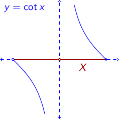 Graph of y=cot(x)