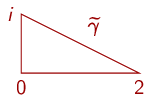 A triangle with vertices at 0, 2, and i