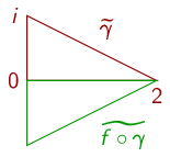 A triangle with vertices at 0, 2, and i and the same triangle rotated 45 degrees
     and scaled by the square root of 2