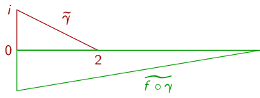 A triangle with vertices at 0, 2, and i and the same triangle reflected about the
     x axis and then stretched in the x direction