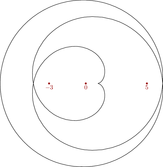 A curve winding around the points 0 and -3 three times and around the point 5 twice